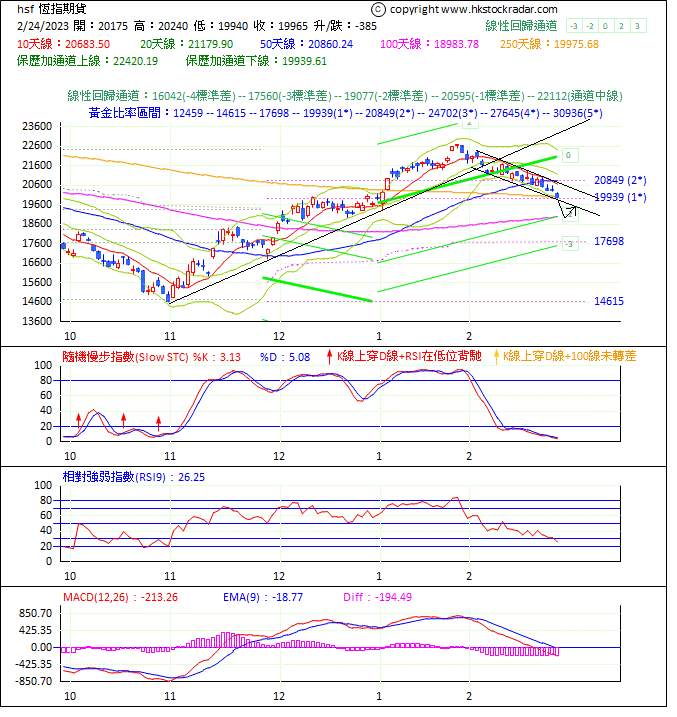 圖一:期指波浪理論分析1-20230224-1