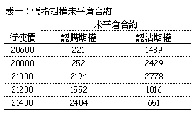 表一:恆指期權未平倉合約