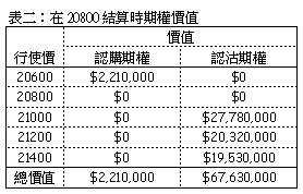 表二:在 20800 結算時期權價值