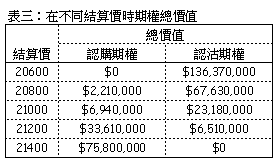 表三:在不同結算價時期權總價值