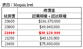 表四:Maxpain level