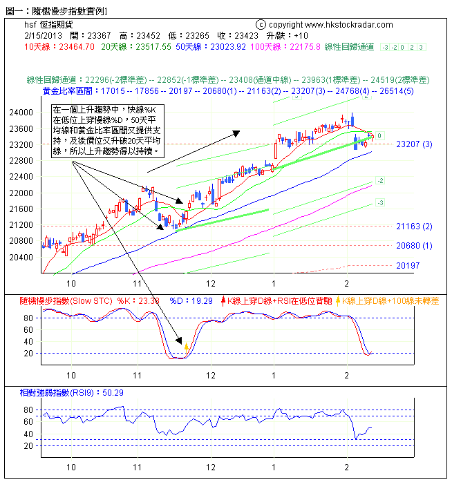 圖一:隨機慢步指數實例1