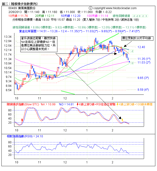 圖二:隨機慢步指數實例2