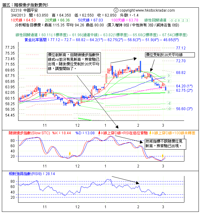 圖五:隨機慢步指數實例5